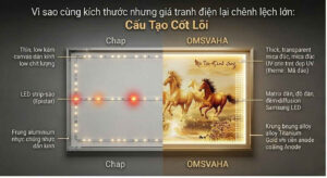 Vì Sao Cùng Kích Thước Nhưng Giá Tranh Điện Lại Chênh Lệch Lớn Trên Thị Trường